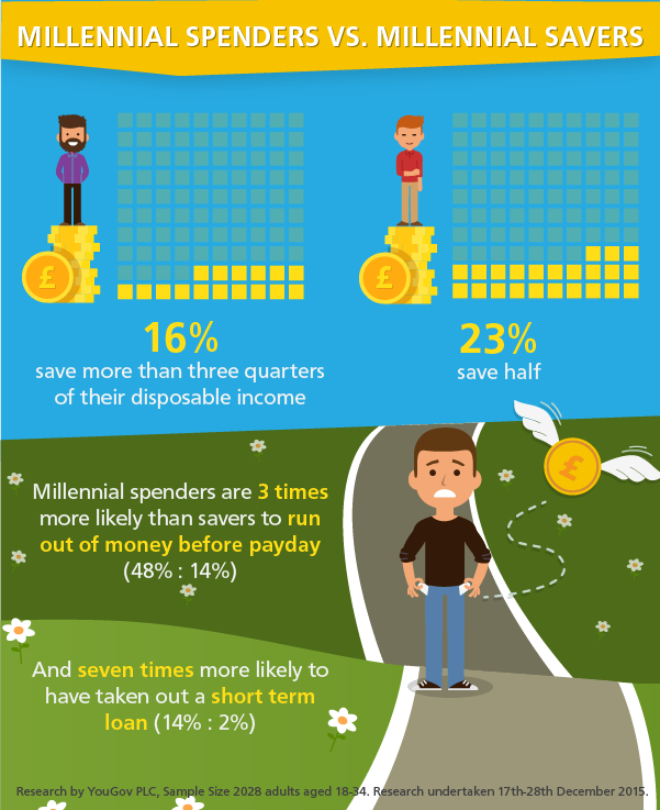 Millennial Spending Habits | Wizzcash Payday Loans