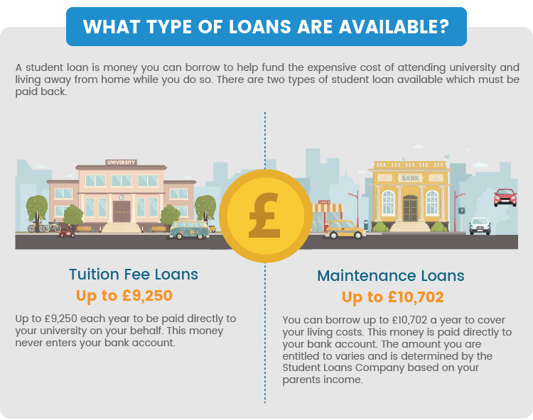 loan year every apply student A Wizzcash  Guide  Student Loans To