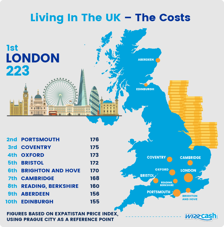 Cost london